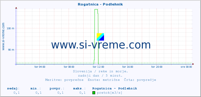 POVPREČJE :: Rogatnica - Podlehnik :: temperatura | pretok | višina :: zadnji dan / 5 minut.