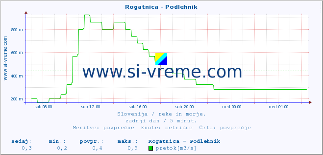 POVPREČJE :: Rogatnica - Podlehnik :: temperatura | pretok | višina :: zadnji dan / 5 minut.