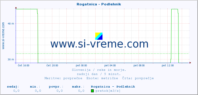 POVPREČJE :: Rogatnica - Podlehnik :: temperatura | pretok | višina :: zadnji dan / 5 minut.