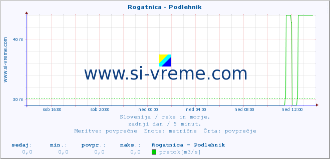 POVPREČJE :: Rogatnica - Podlehnik :: temperatura | pretok | višina :: zadnji dan / 5 minut.