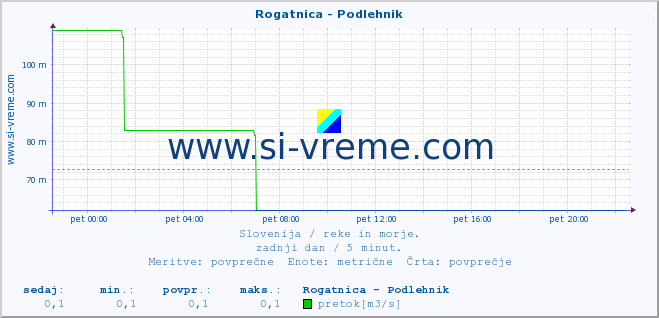 POVPREČJE :: Rogatnica - Podlehnik :: temperatura | pretok | višina :: zadnji dan / 5 minut.