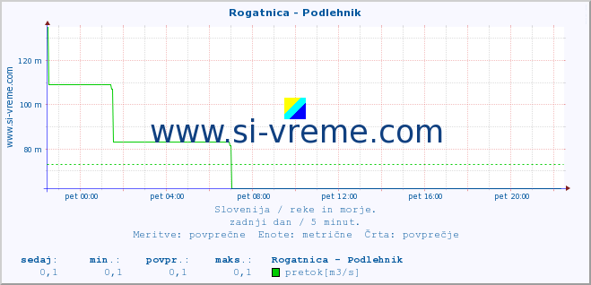 POVPREČJE :: Rogatnica - Podlehnik :: temperatura | pretok | višina :: zadnji dan / 5 minut.