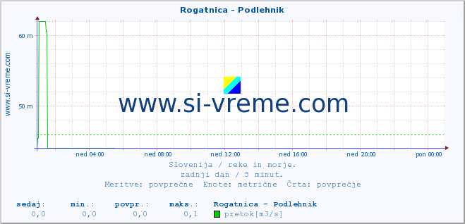 POVPREČJE :: Rogatnica - Podlehnik :: temperatura | pretok | višina :: zadnji dan / 5 minut.