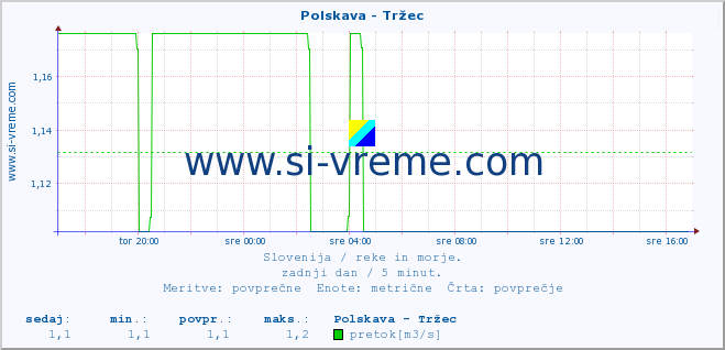 POVPREČJE :: Polskava - Tržec :: temperatura | pretok | višina :: zadnji dan / 5 minut.