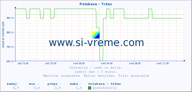 POVPREČJE :: Polskava - Tržec :: temperatura | pretok | višina :: zadnji dan / 5 minut.