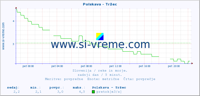 POVPREČJE :: Polskava - Tržec :: temperatura | pretok | višina :: zadnji dan / 5 minut.