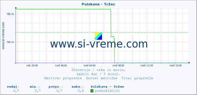 POVPREČJE :: Polskava - Tržec :: temperatura | pretok | višina :: zadnji dan / 5 minut.