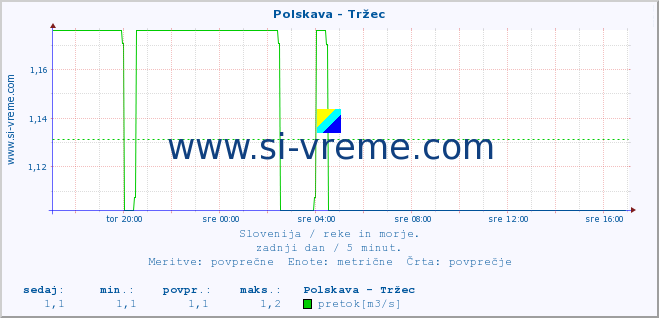 POVPREČJE :: Polskava - Tržec :: temperatura | pretok | višina :: zadnji dan / 5 minut.