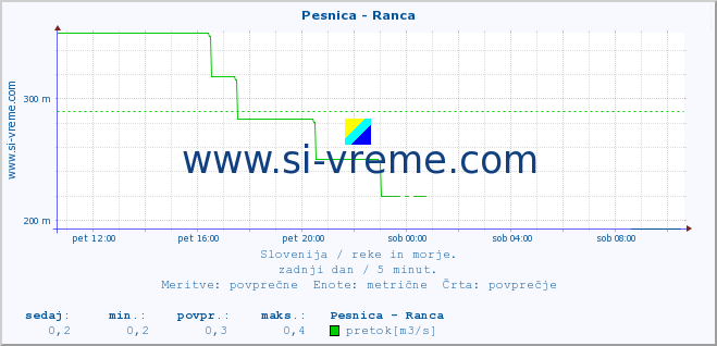 POVPREČJE :: Pesnica - Ranca :: temperatura | pretok | višina :: zadnji dan / 5 minut.