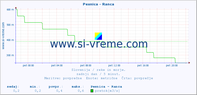 POVPREČJE :: Pesnica - Ranca :: temperatura | pretok | višina :: zadnji dan / 5 minut.