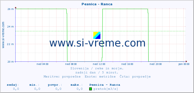 POVPREČJE :: Pesnica - Ranca :: temperatura | pretok | višina :: zadnji dan / 5 minut.