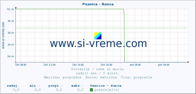 POVPREČJE :: Pesnica - Ranca :: temperatura | pretok | višina :: zadnji dan / 5 minut.