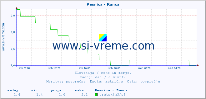 POVPREČJE :: Pesnica - Ranca :: temperatura | pretok | višina :: zadnji dan / 5 minut.