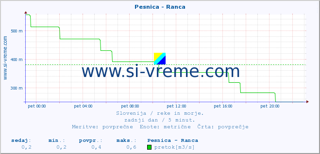 POVPREČJE :: Pesnica - Ranca :: temperatura | pretok | višina :: zadnji dan / 5 minut.