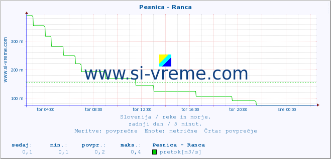 POVPREČJE :: Pesnica - Ranca :: temperatura | pretok | višina :: zadnji dan / 5 minut.