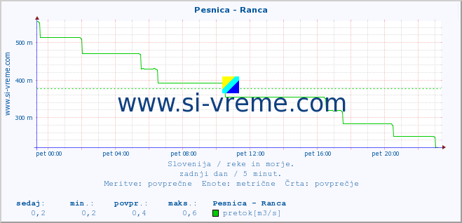 POVPREČJE :: Pesnica - Ranca :: temperatura | pretok | višina :: zadnji dan / 5 minut.