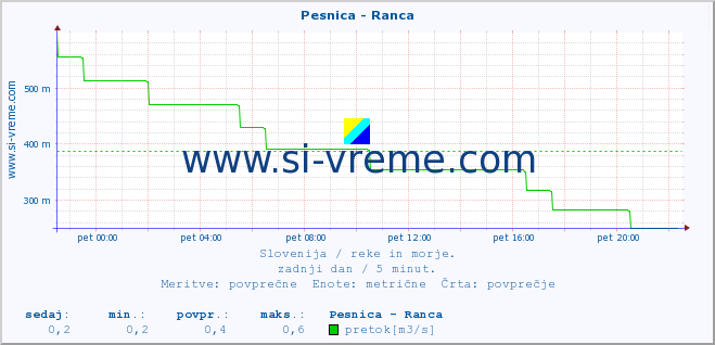 POVPREČJE :: Pesnica - Ranca :: temperatura | pretok | višina :: zadnji dan / 5 minut.