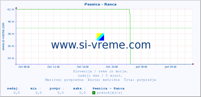 POVPREČJE :: Pesnica - Ranca :: temperatura | pretok | višina :: zadnji dan / 5 minut.