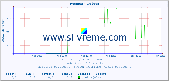 POVPREČJE :: Pesnica - Gočova :: temperatura | pretok | višina :: zadnji dan / 5 minut.