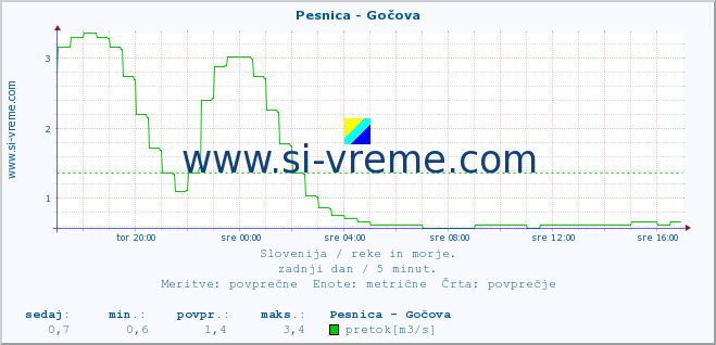 POVPREČJE :: Pesnica - Gočova :: temperatura | pretok | višina :: zadnji dan / 5 minut.