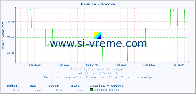 POVPREČJE :: Pesnica - Gočova :: temperatura | pretok | višina :: zadnji dan / 5 minut.