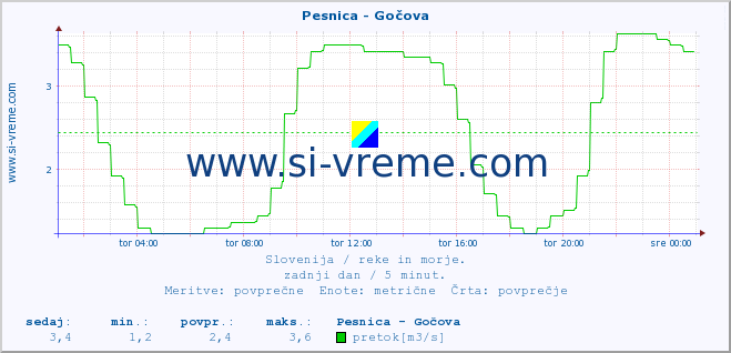 POVPREČJE :: Pesnica - Gočova :: temperatura | pretok | višina :: zadnji dan / 5 minut.