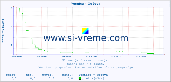 POVPREČJE :: Pesnica - Gočova :: temperatura | pretok | višina :: zadnji dan / 5 minut.