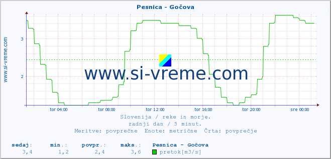 POVPREČJE :: Pesnica - Gočova :: temperatura | pretok | višina :: zadnji dan / 5 minut.