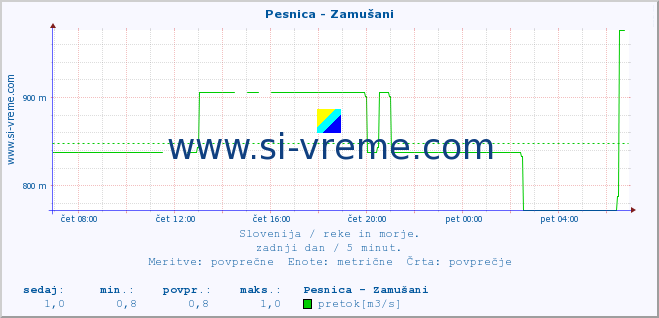 POVPREČJE :: Pesnica - Zamušani :: temperatura | pretok | višina :: zadnji dan / 5 minut.