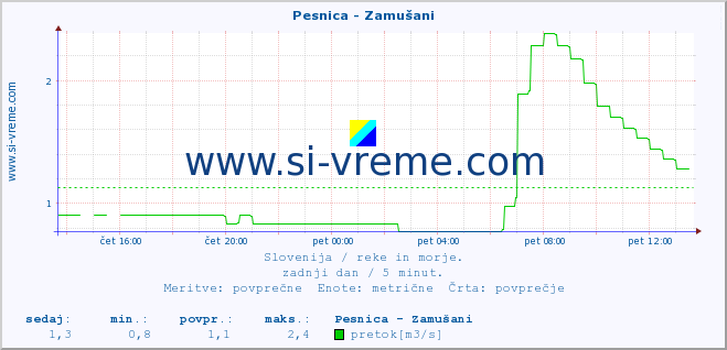 POVPREČJE :: Pesnica - Zamušani :: temperatura | pretok | višina :: zadnji dan / 5 minut.