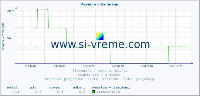 POVPREČJE :: Pesnica - Zamušani :: temperatura | pretok | višina :: zadnji dan / 5 minut.