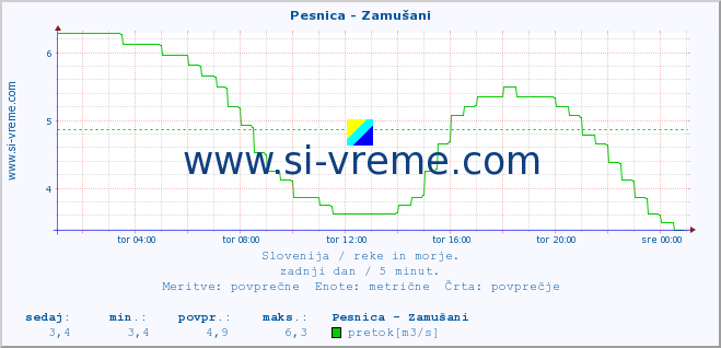 POVPREČJE :: Pesnica - Zamušani :: temperatura | pretok | višina :: zadnji dan / 5 minut.