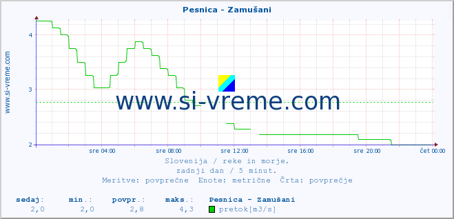 POVPREČJE :: Pesnica - Zamušani :: temperatura | pretok | višina :: zadnji dan / 5 minut.