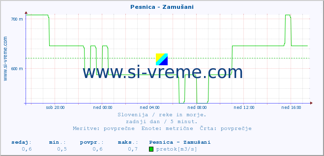 POVPREČJE :: Pesnica - Zamušani :: temperatura | pretok | višina :: zadnji dan / 5 minut.