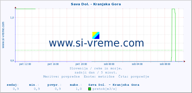 POVPREČJE :: Sava Dol. - Kranjska Gora :: temperatura | pretok | višina :: zadnji dan / 5 minut.