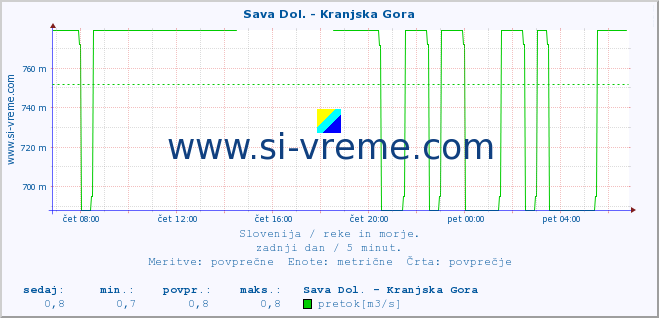 POVPREČJE :: Sava Dol. - Kranjska Gora :: temperatura | pretok | višina :: zadnji dan / 5 minut.