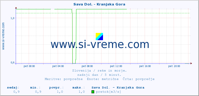 POVPREČJE :: Sava Dol. - Kranjska Gora :: temperatura | pretok | višina :: zadnji dan / 5 minut.