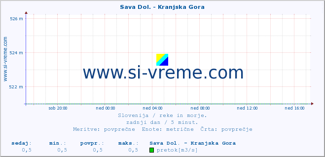 POVPREČJE :: Sava Dol. - Kranjska Gora :: temperatura | pretok | višina :: zadnji dan / 5 minut.