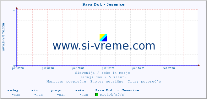 POVPREČJE :: Sava Dol. - Jesenice :: temperatura | pretok | višina :: zadnji dan / 5 minut.