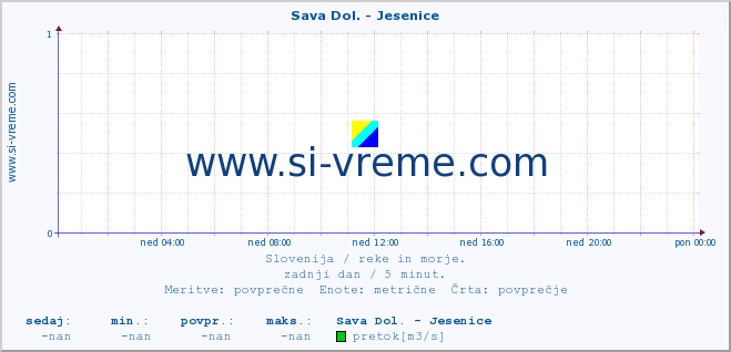 POVPREČJE :: Sava Dol. - Jesenice :: temperatura | pretok | višina :: zadnji dan / 5 minut.