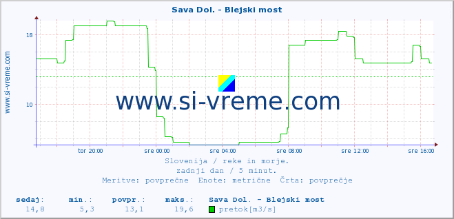 POVPREČJE :: Sava Dol. - Blejski most :: temperatura | pretok | višina :: zadnji dan / 5 minut.