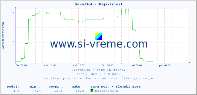 POVPREČJE :: Sava Dol. - Blejski most :: temperatura | pretok | višina :: zadnji dan / 5 minut.