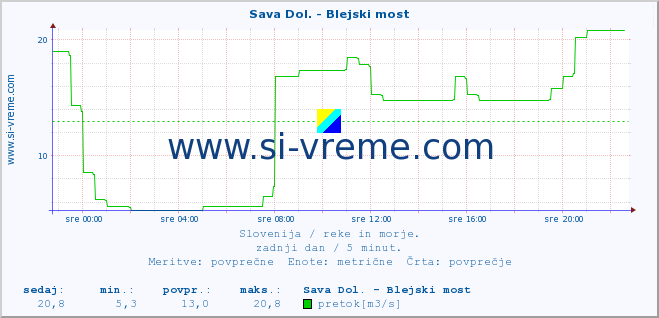 POVPREČJE :: Sava Dol. - Blejski most :: temperatura | pretok | višina :: zadnji dan / 5 minut.