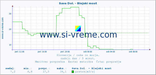 POVPREČJE :: Sava Dol. - Blejski most :: temperatura | pretok | višina :: zadnji dan / 5 minut.