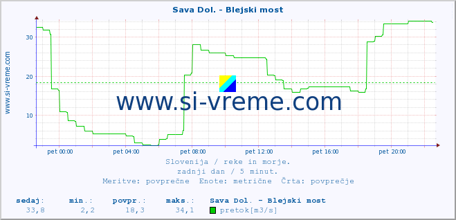 POVPREČJE :: Sava Dol. - Blejski most :: temperatura | pretok | višina :: zadnji dan / 5 minut.