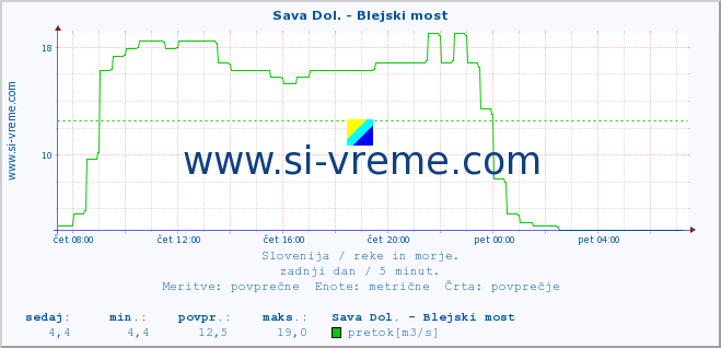 POVPREČJE :: Sava Dol. - Blejski most :: temperatura | pretok | višina :: zadnji dan / 5 minut.