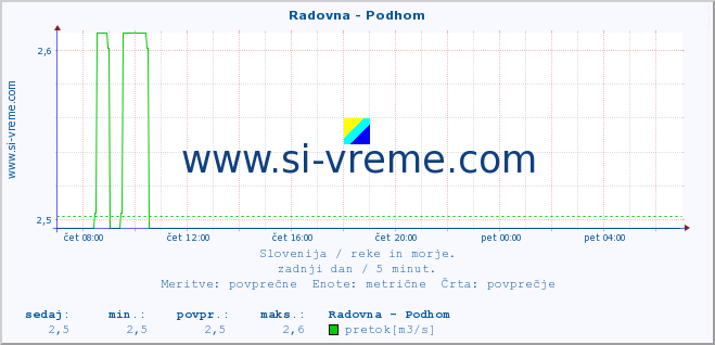 POVPREČJE :: Radovna - Podhom :: temperatura | pretok | višina :: zadnji dan / 5 minut.