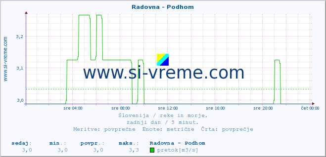 POVPREČJE :: Radovna - Podhom :: temperatura | pretok | višina :: zadnji dan / 5 minut.