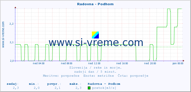 POVPREČJE :: Radovna - Podhom :: temperatura | pretok | višina :: zadnji dan / 5 minut.