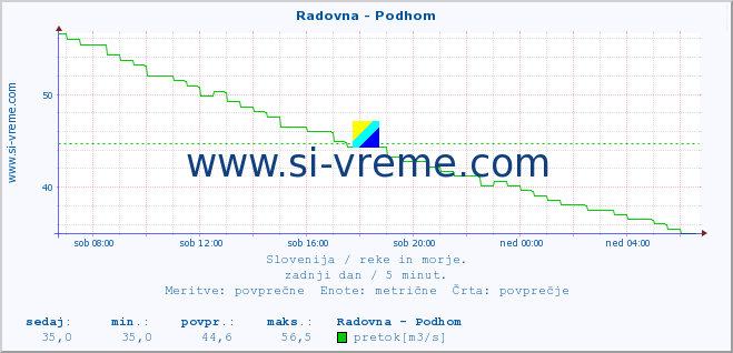 POVPREČJE :: Radovna - Podhom :: temperatura | pretok | višina :: zadnji dan / 5 minut.